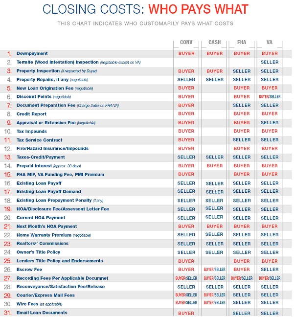 Typical Closing Cost Who Pays What 